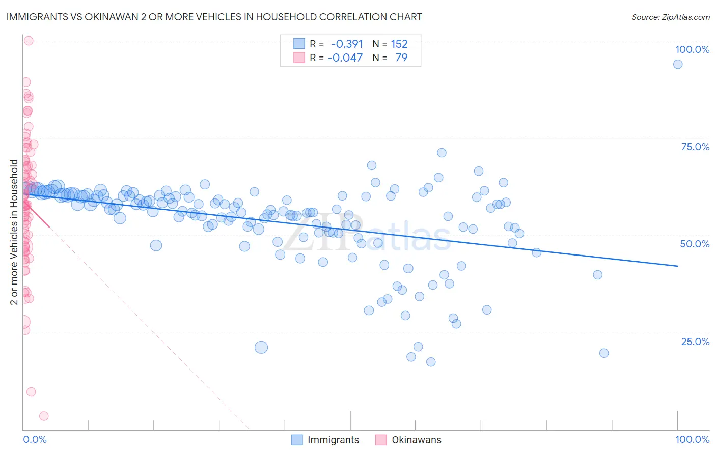 Immigrants vs Okinawan 2 or more Vehicles in Household