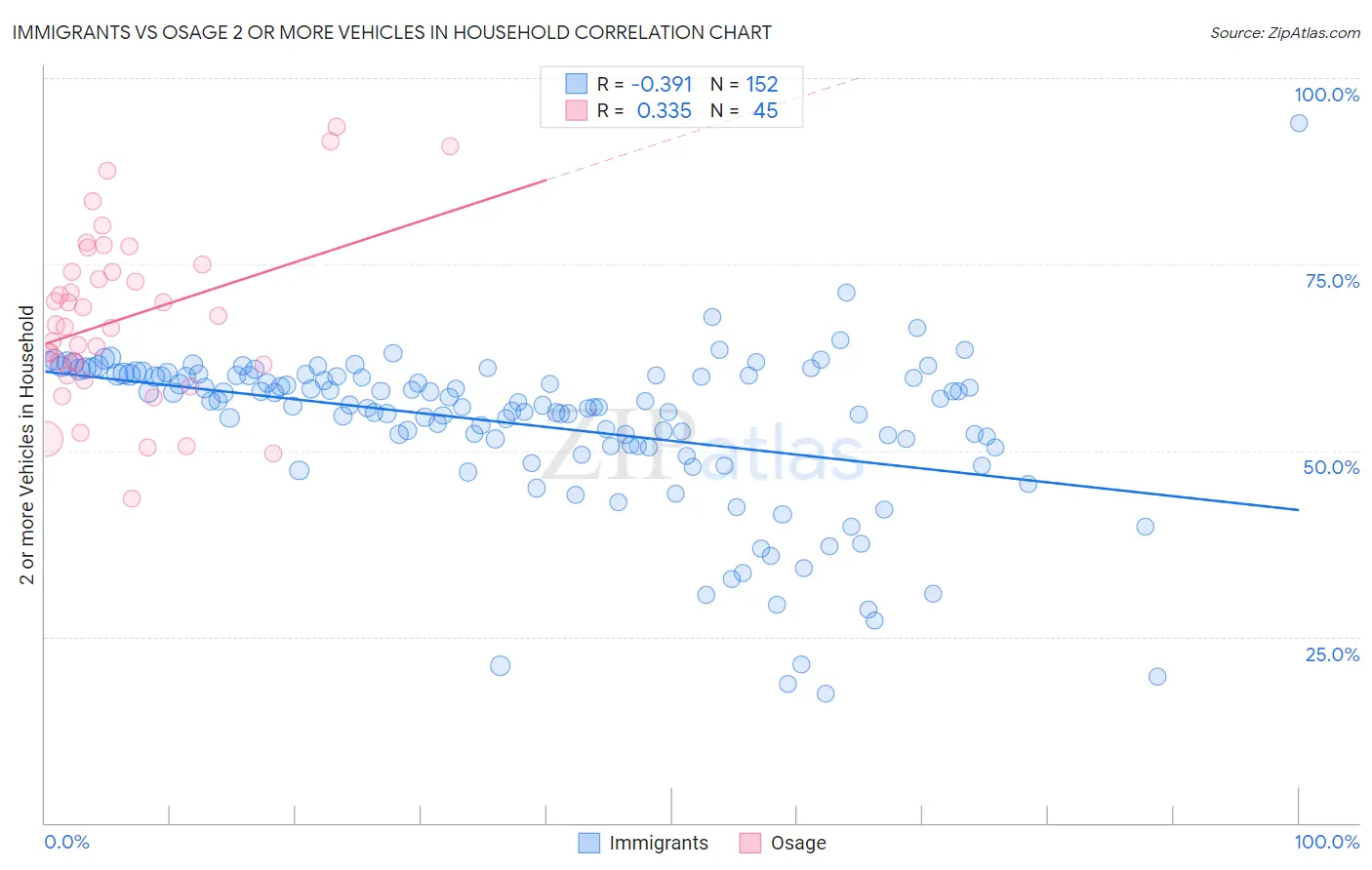 Immigrants vs Osage 2 or more Vehicles in Household