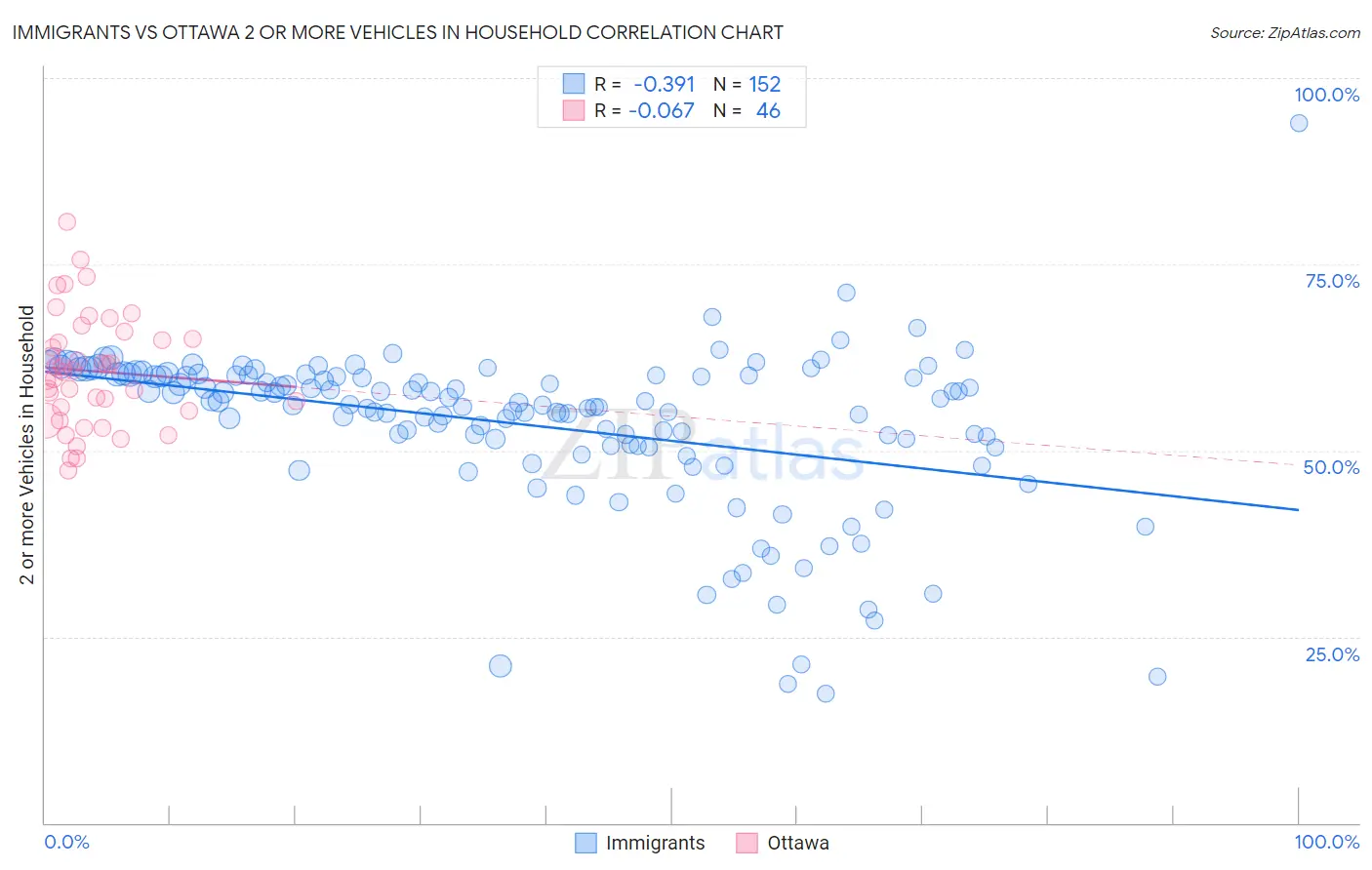 Immigrants vs Ottawa 2 or more Vehicles in Household