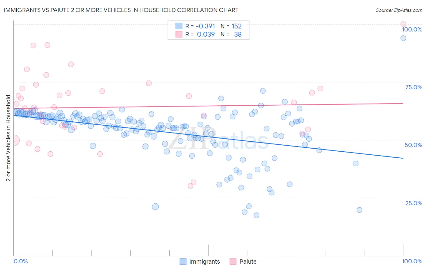 Immigrants vs Paiute 2 or more Vehicles in Household