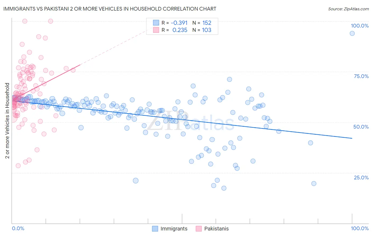 Immigrants vs Pakistani 2 or more Vehicles in Household