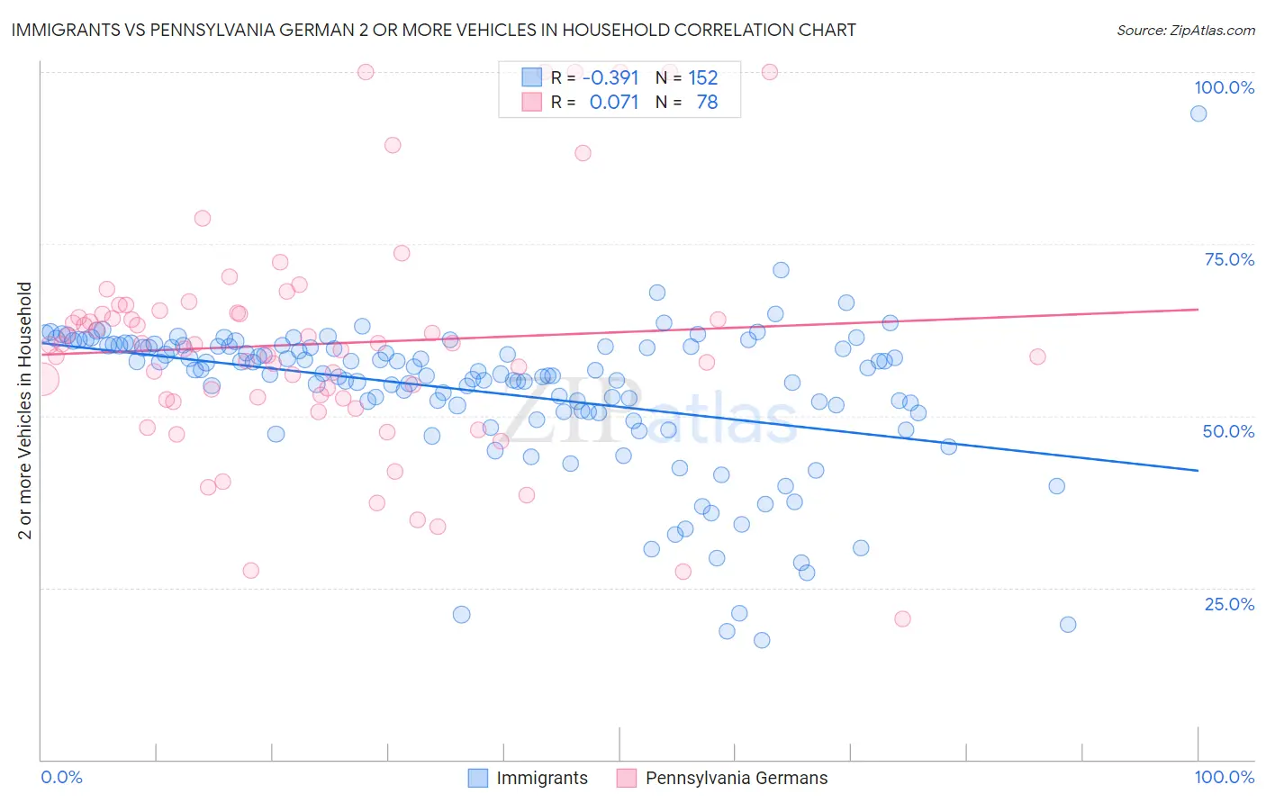 Immigrants vs Pennsylvania German 2 or more Vehicles in Household