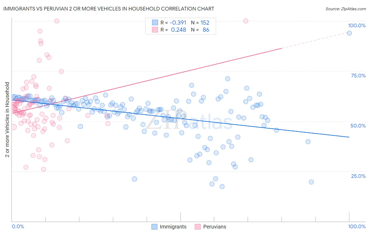 Immigrants vs Peruvian 2 or more Vehicles in Household