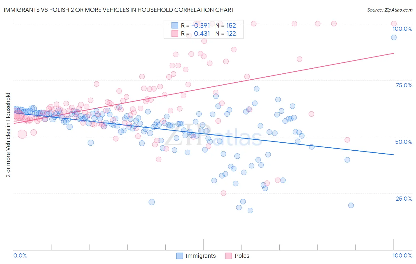 Immigrants vs Polish 2 or more Vehicles in Household