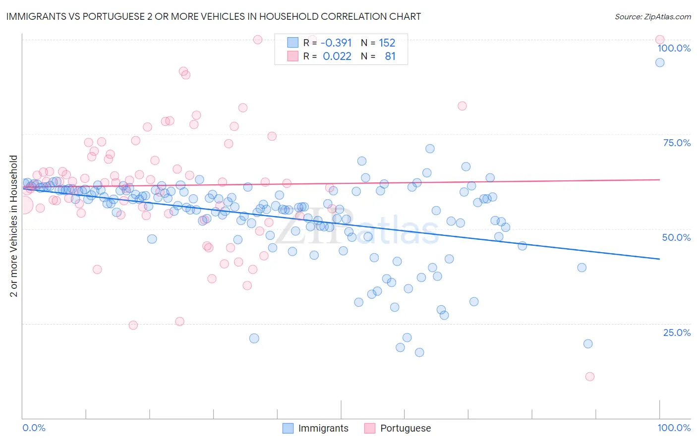 Immigrants vs Portuguese 2 or more Vehicles in Household