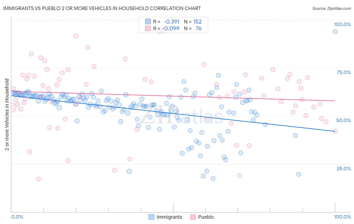Immigrants vs Pueblo 2 or more Vehicles in Household
