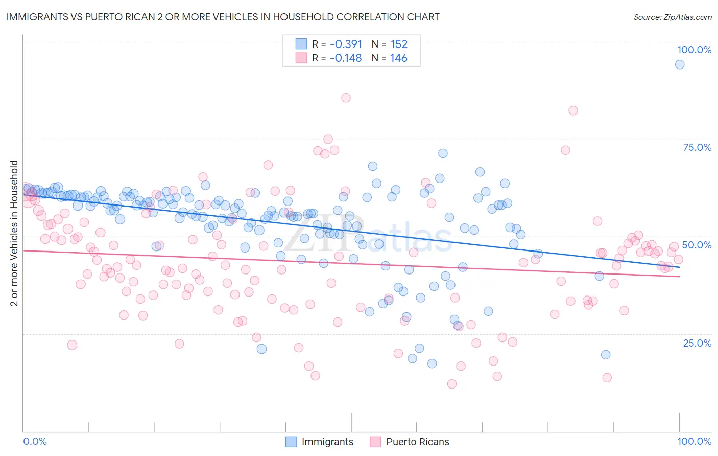 Immigrants vs Puerto Rican 2 or more Vehicles in Household