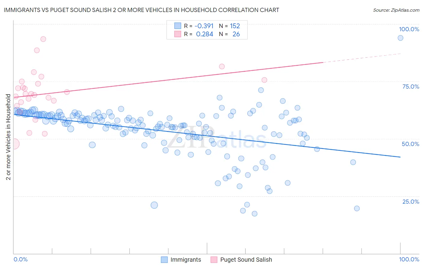 Immigrants vs Puget Sound Salish 2 or more Vehicles in Household