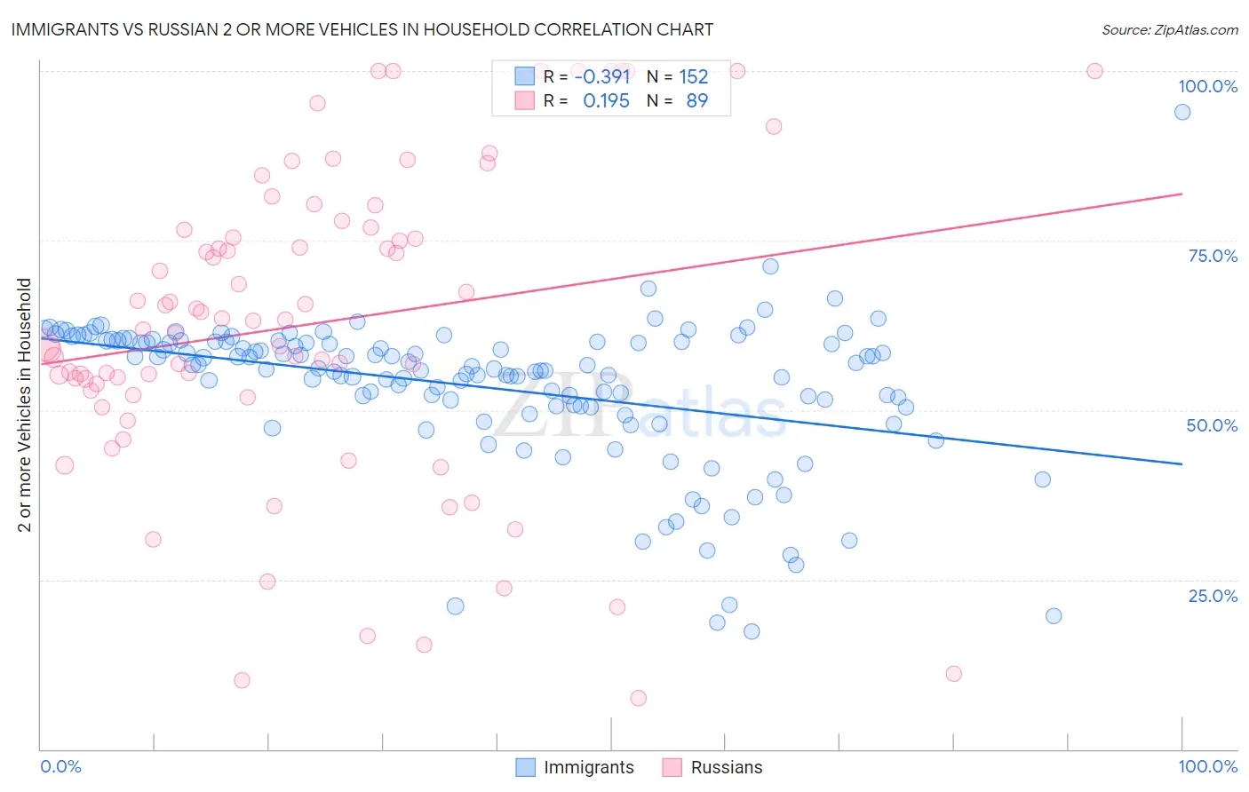 Immigrants vs Russian 2 or more Vehicles in Household