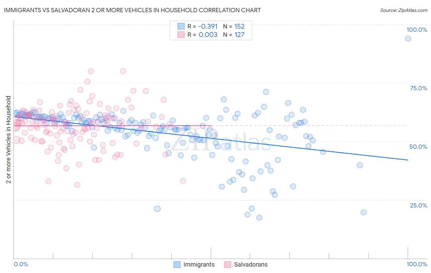 Immigrants vs Salvadoran 2 or more Vehicles in Household