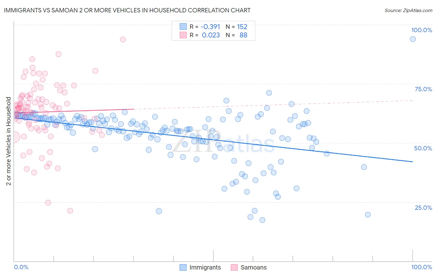 Immigrants vs Samoan 2 or more Vehicles in Household