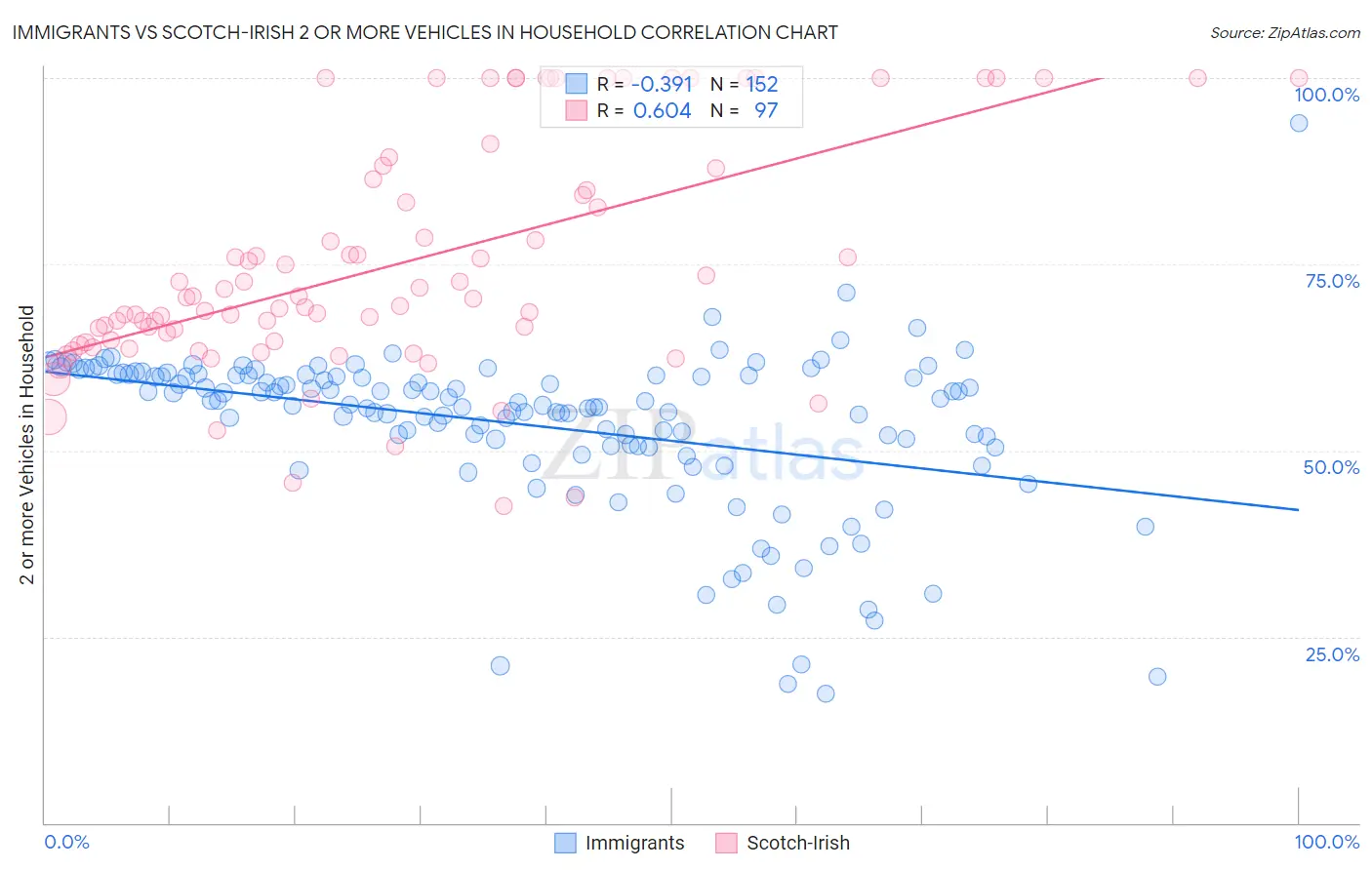 Immigrants vs Scotch-Irish 2 or more Vehicles in Household