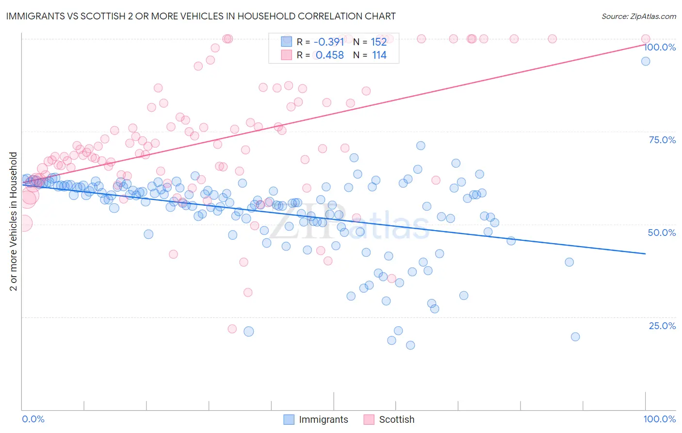 Immigrants vs Scottish 2 or more Vehicles in Household