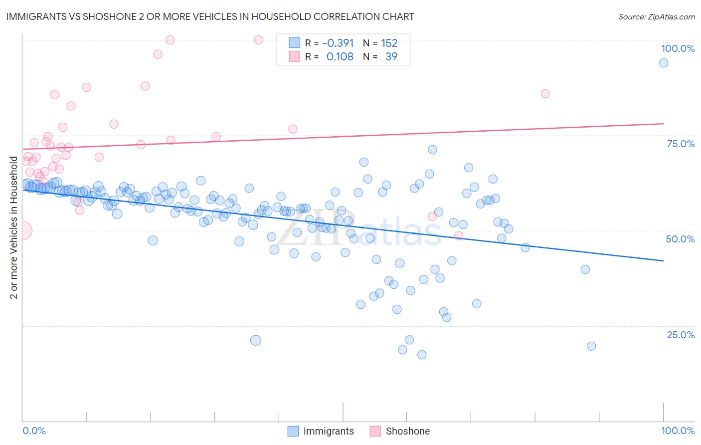 Immigrants vs Shoshone 2 or more Vehicles in Household