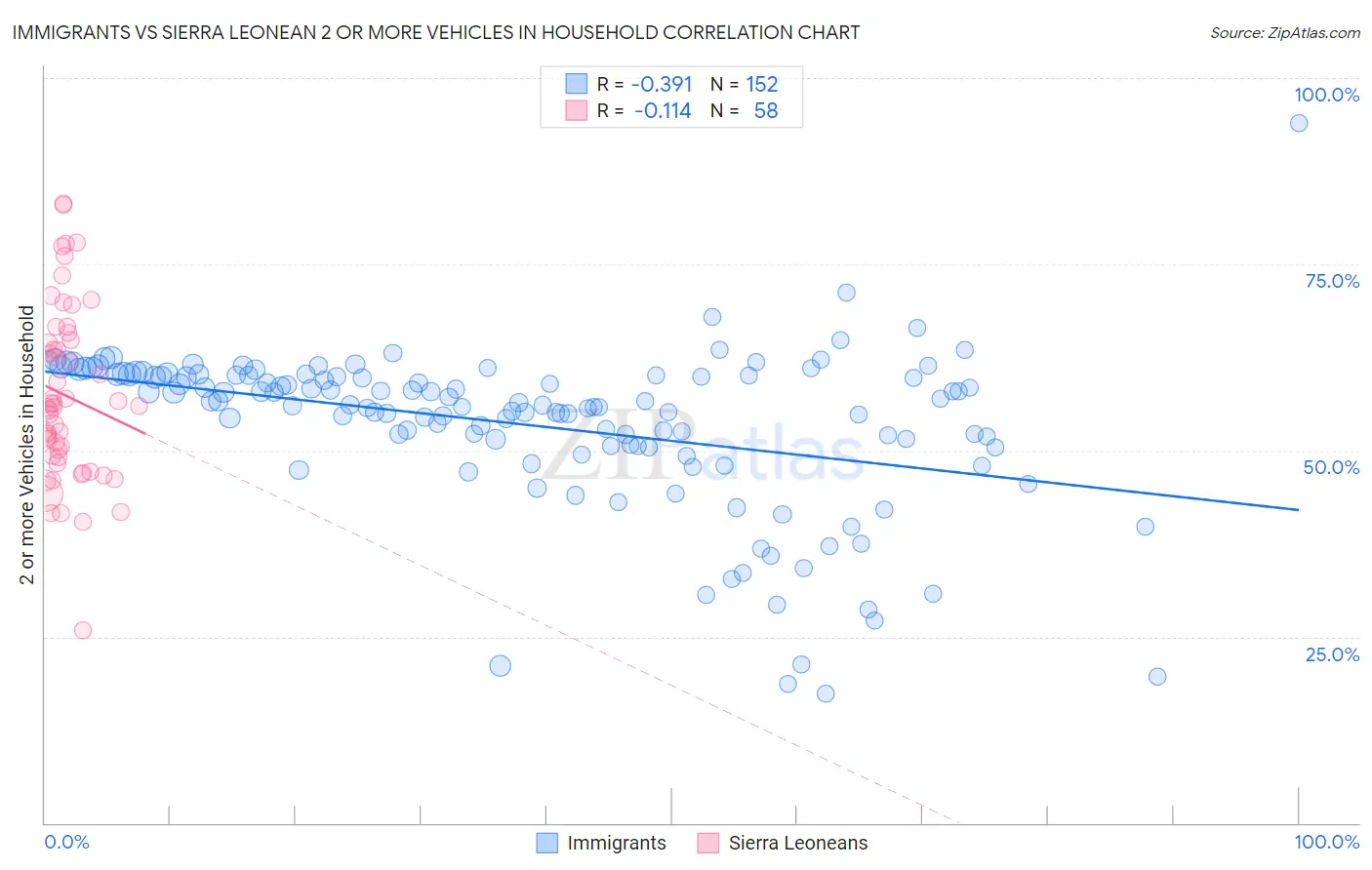 Immigrants vs Sierra Leonean 2 or more Vehicles in Household