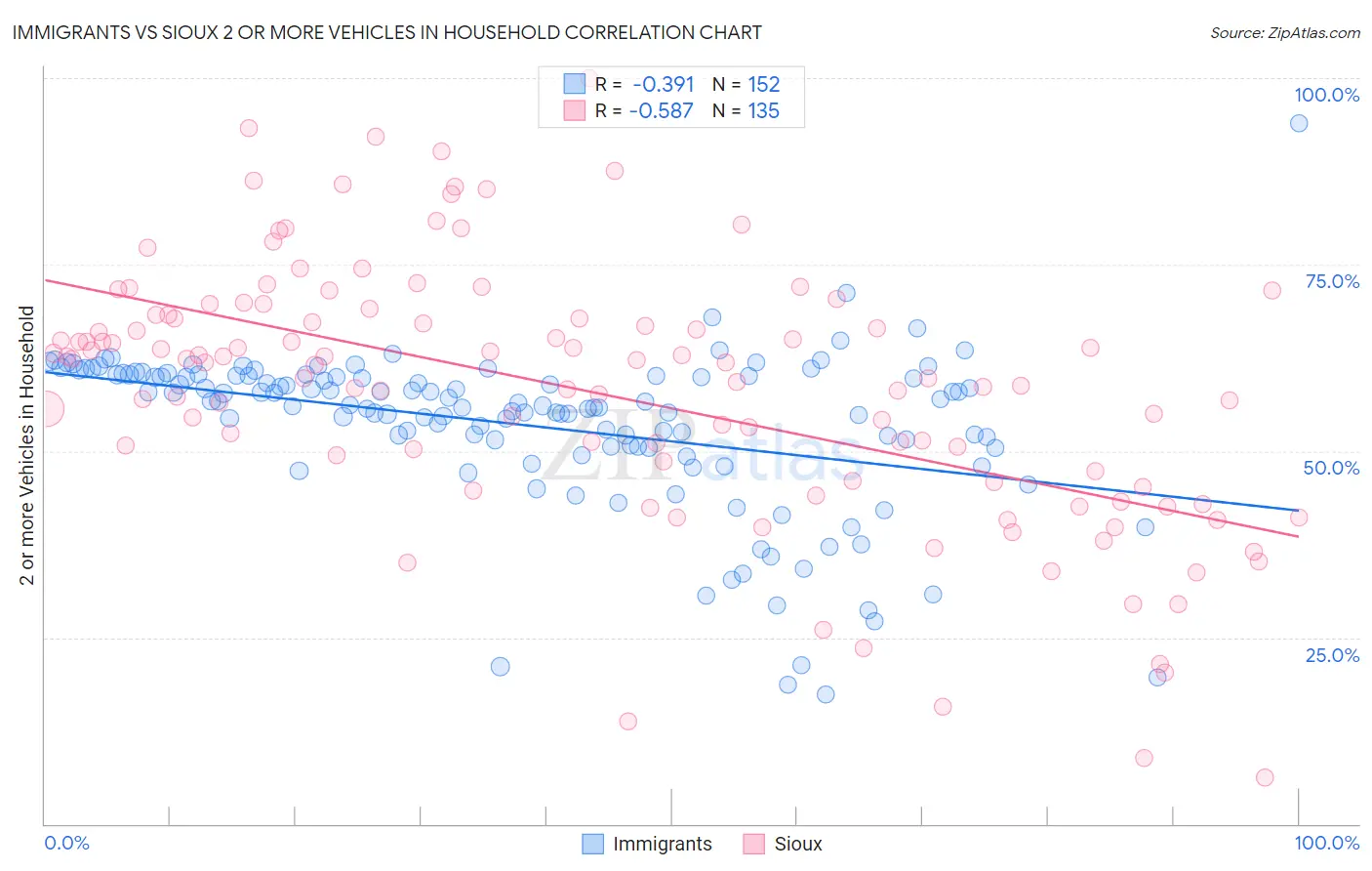 Immigrants vs Sioux 2 or more Vehicles in Household