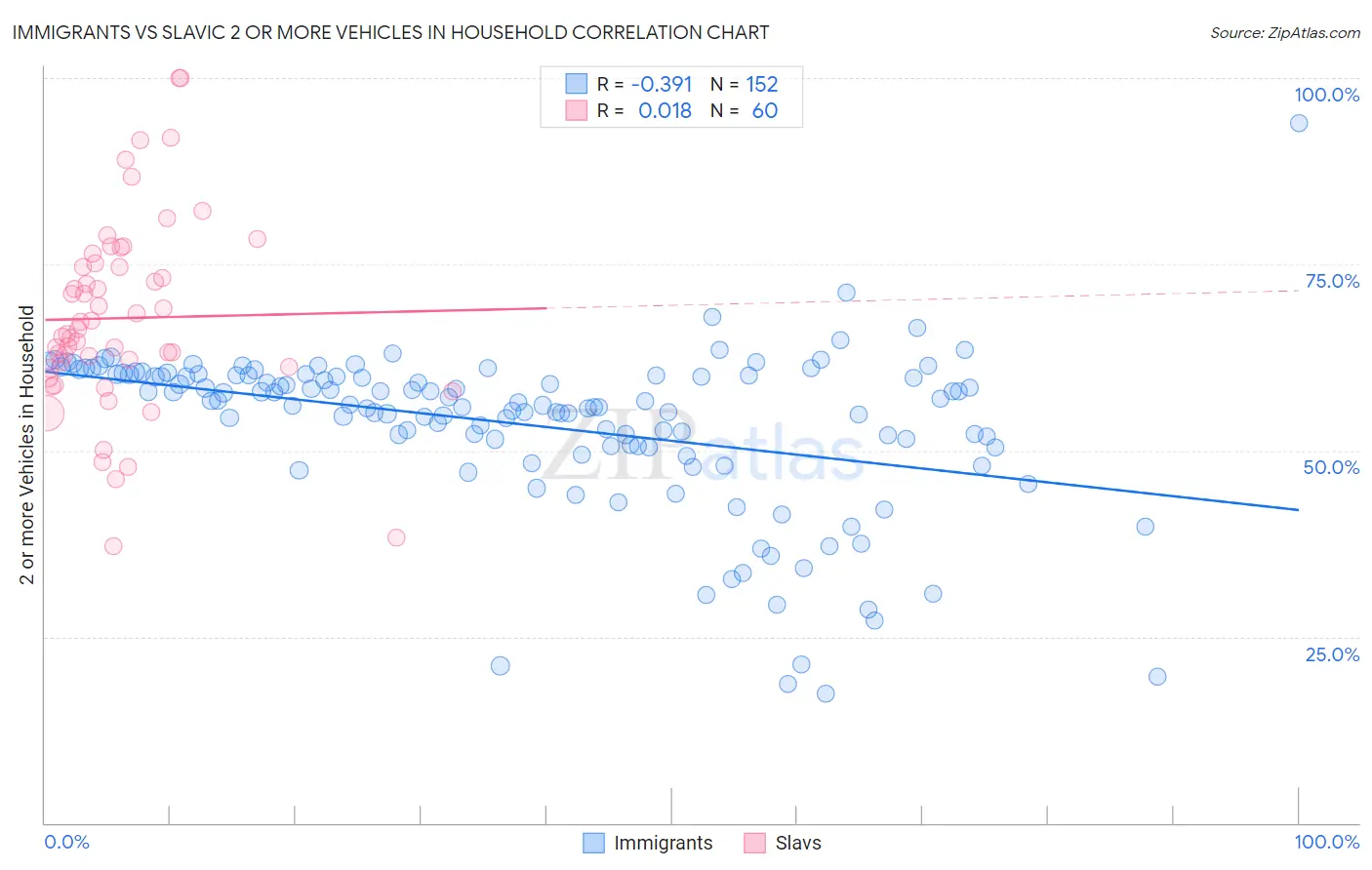 Immigrants vs Slavic 2 or more Vehicles in Household