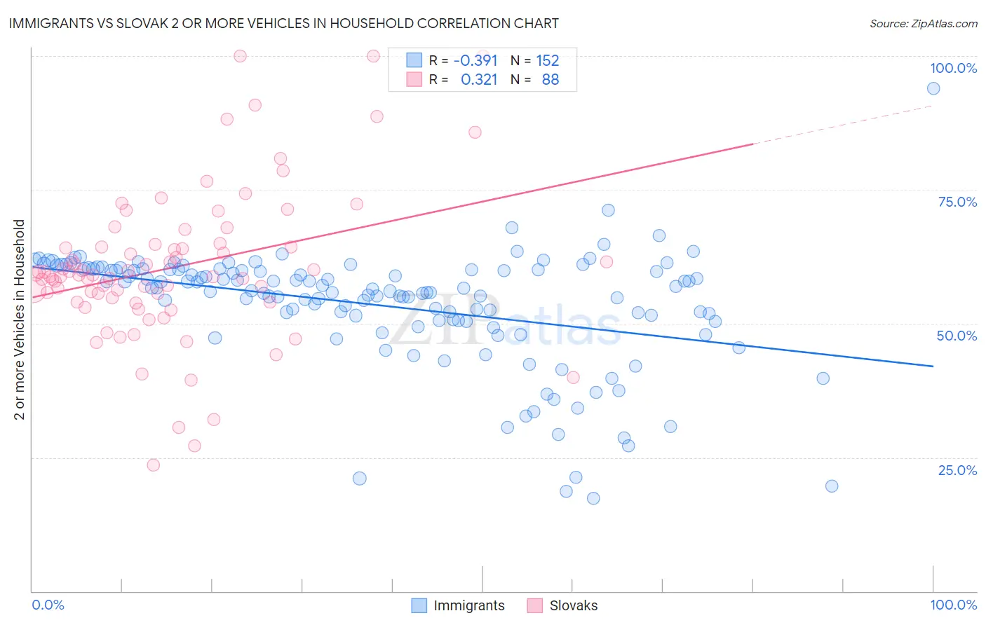 Immigrants vs Slovak 2 or more Vehicles in Household