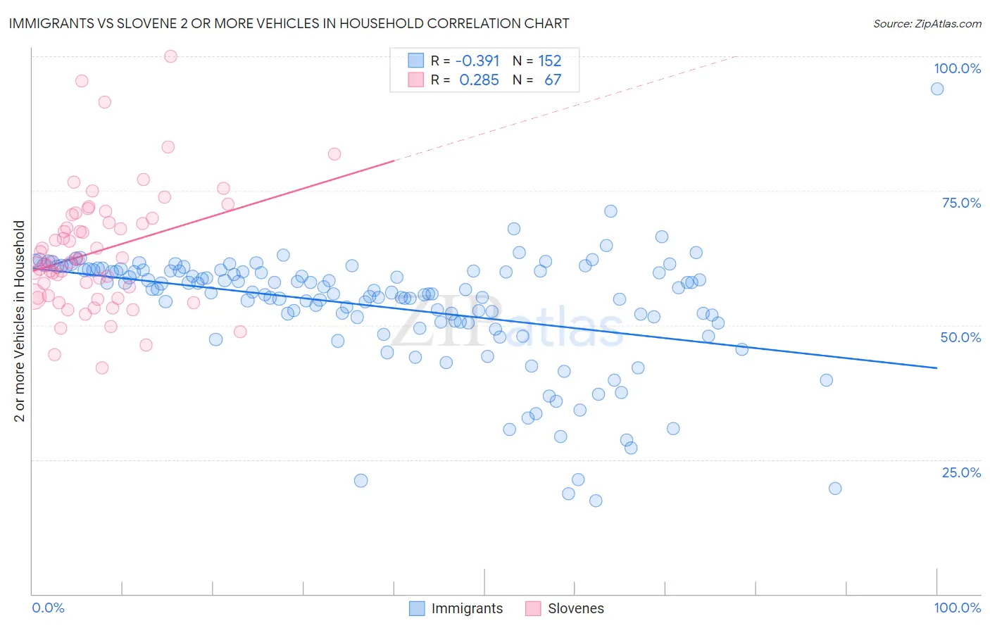 Immigrants vs Slovene 2 or more Vehicles in Household