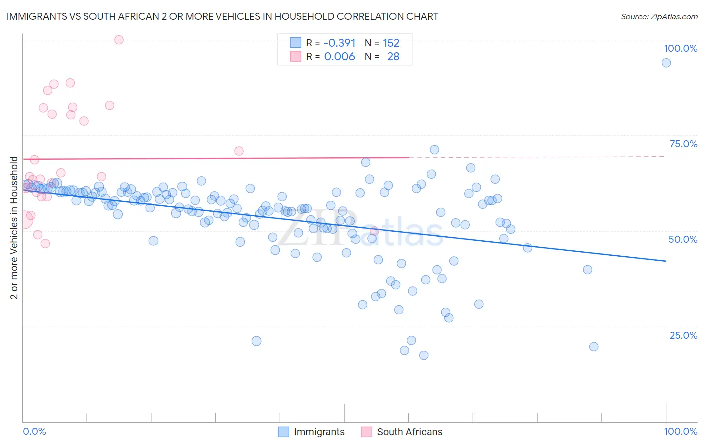 Immigrants vs South African 2 or more Vehicles in Household