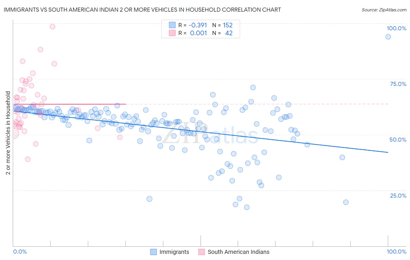 Immigrants vs South American Indian 2 or more Vehicles in Household