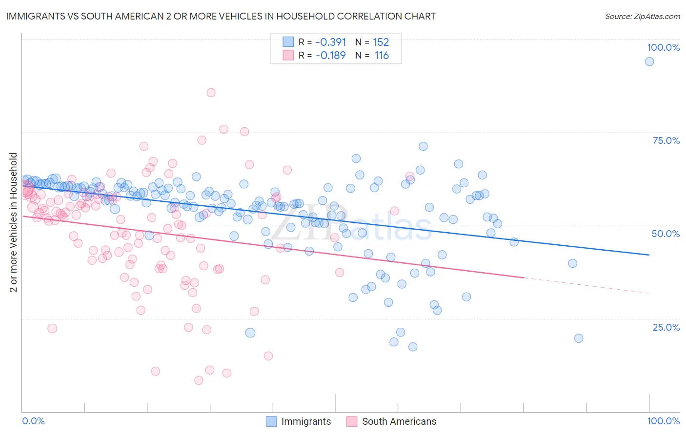 Immigrants vs South American 2 or more Vehicles in Household