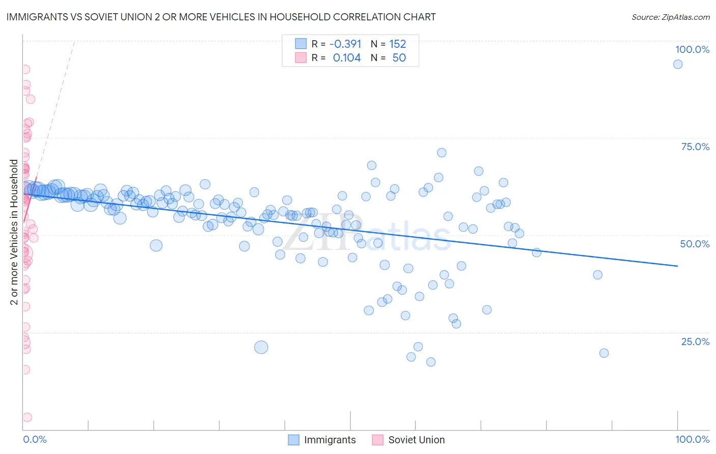 Immigrants vs Soviet Union 2 or more Vehicles in Household
