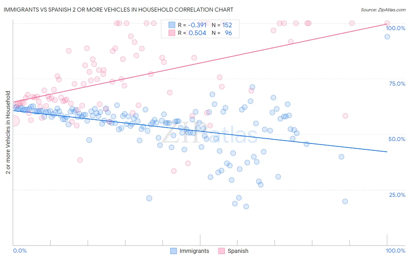 Immigrants vs Spanish 2 or more Vehicles in Household