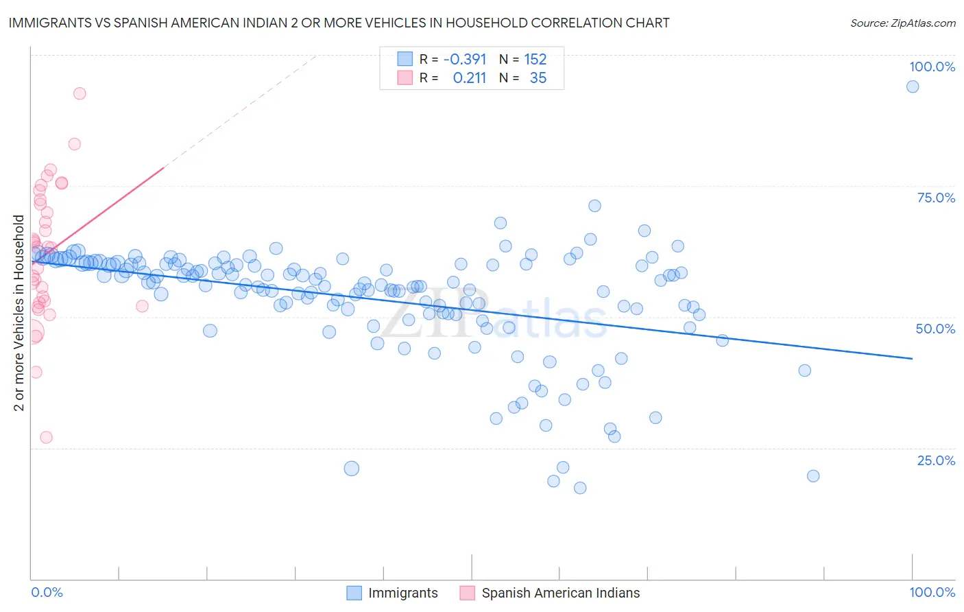 Immigrants vs Spanish American Indian 2 or more Vehicles in Household