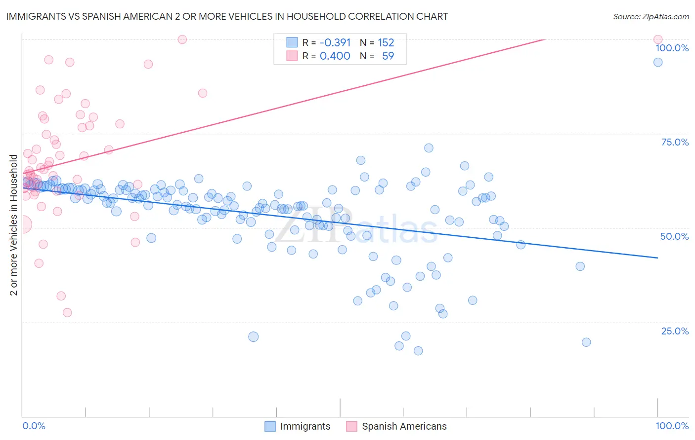 Immigrants vs Spanish American 2 or more Vehicles in Household