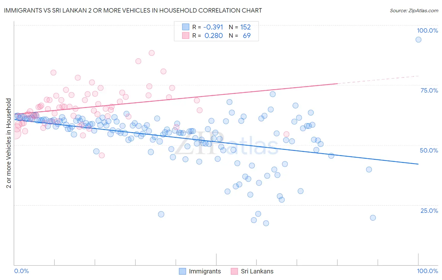 Immigrants vs Sri Lankan 2 or more Vehicles in Household