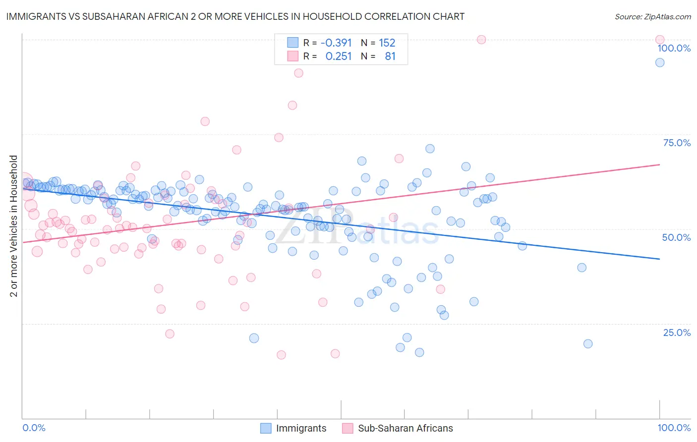 Immigrants vs Subsaharan African 2 or more Vehicles in Household