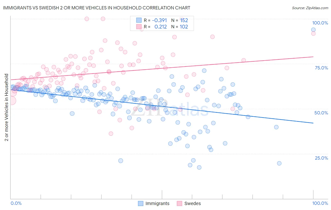 Immigrants vs Swedish 2 or more Vehicles in Household