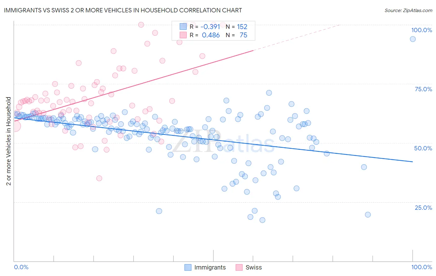 Immigrants vs Swiss 2 or more Vehicles in Household