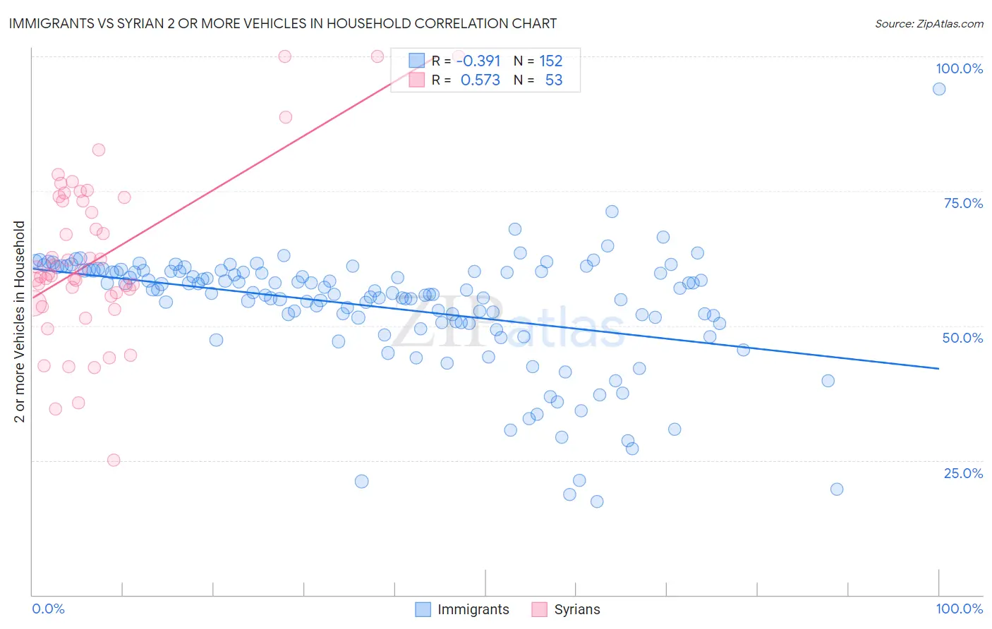 Immigrants vs Syrian 2 or more Vehicles in Household