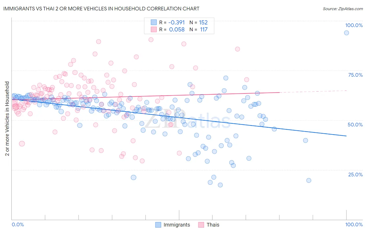 Immigrants vs Thai 2 or more Vehicles in Household