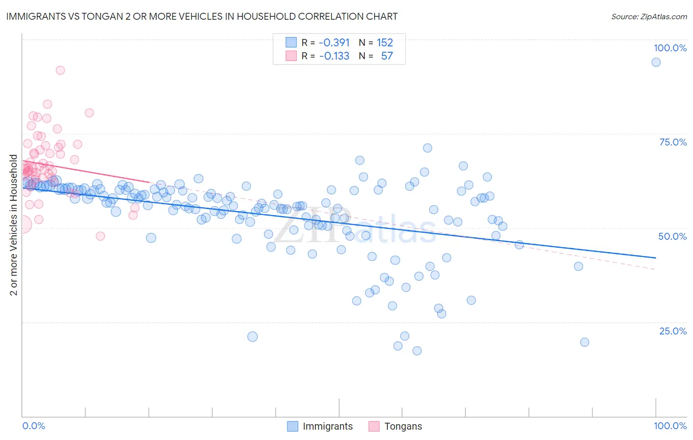 Immigrants vs Tongan 2 or more Vehicles in Household