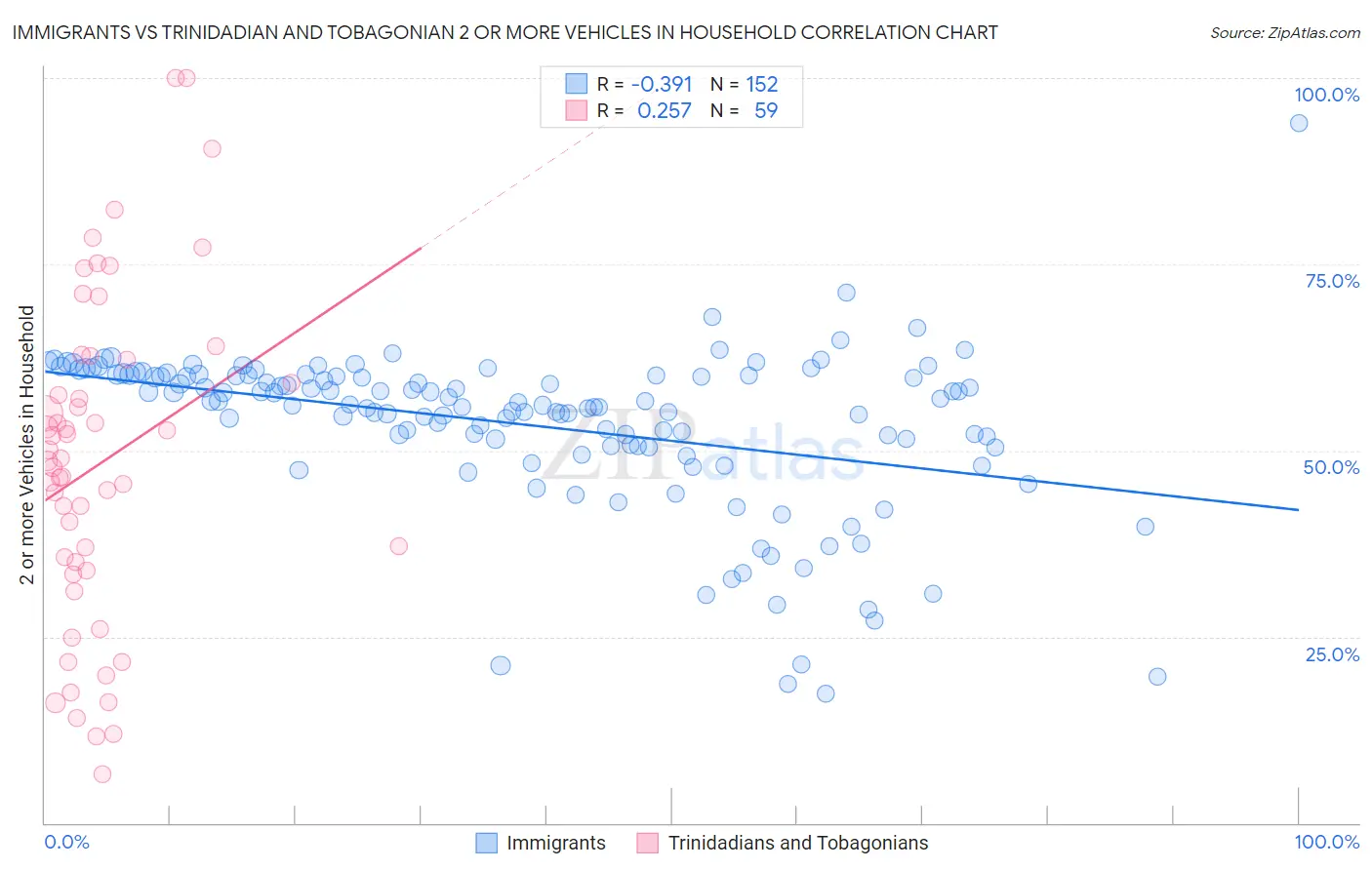 Immigrants vs Trinidadian and Tobagonian 2 or more Vehicles in Household