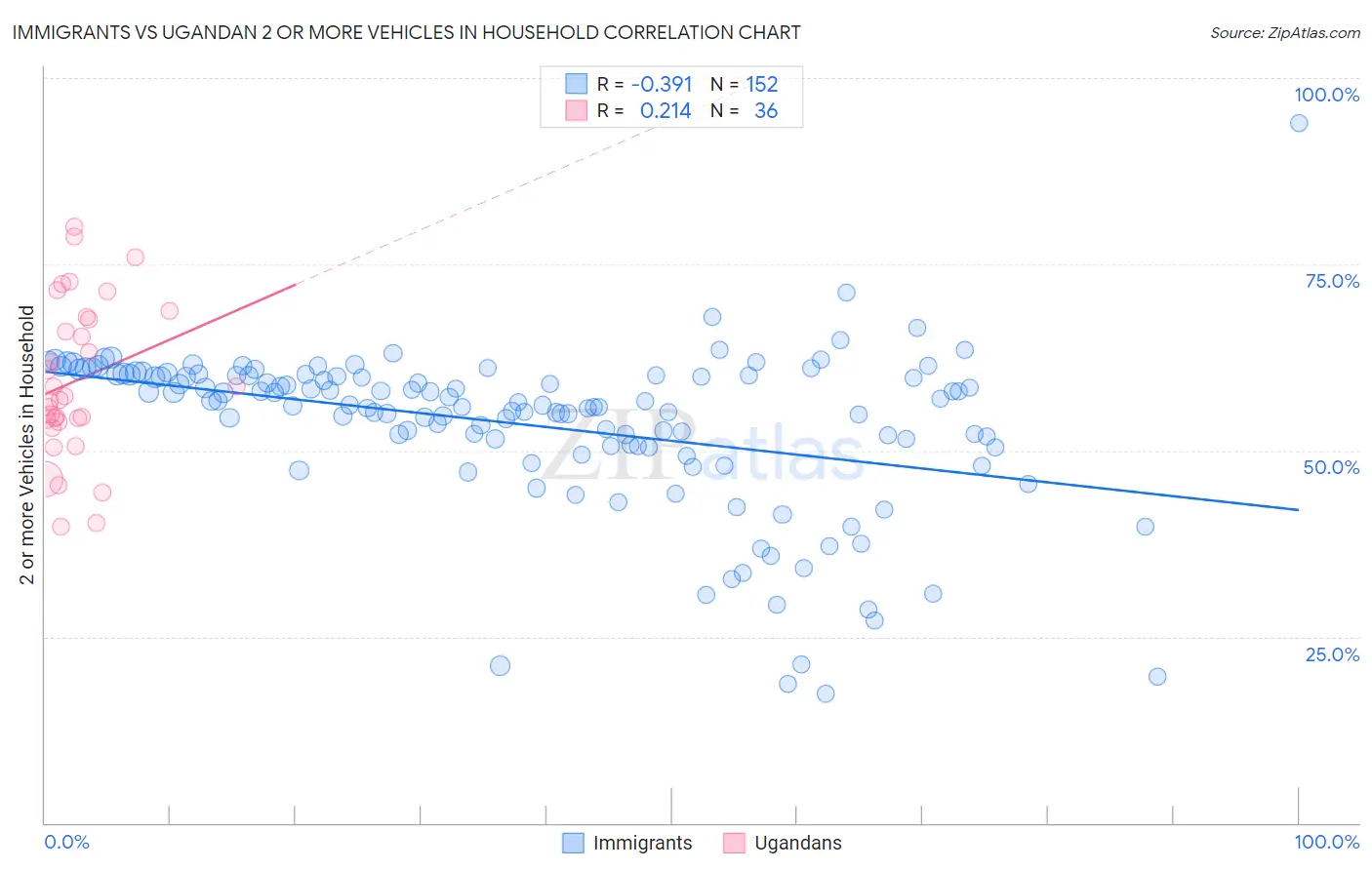 Immigrants vs Ugandan 2 or more Vehicles in Household