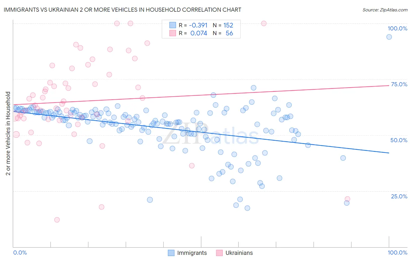 Immigrants vs Ukrainian 2 or more Vehicles in Household