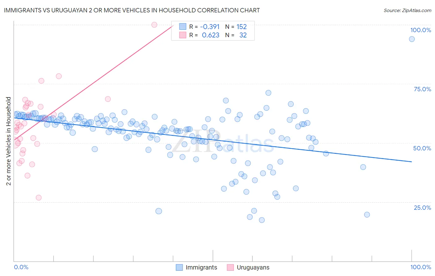 Immigrants vs Uruguayan 2 or more Vehicles in Household