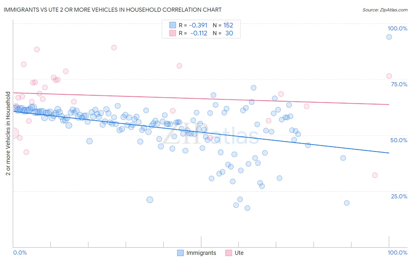 Immigrants vs Ute 2 or more Vehicles in Household