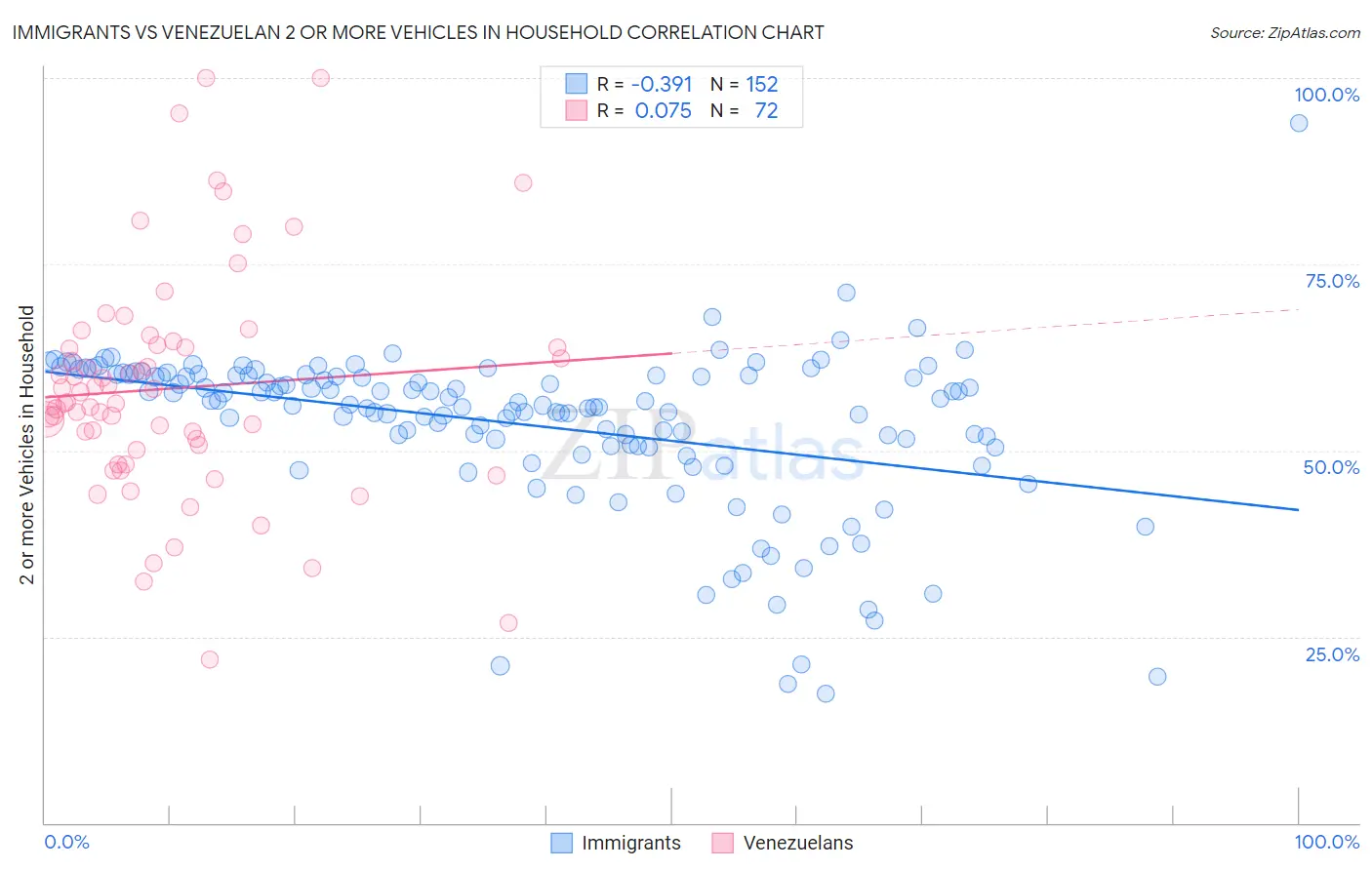 Immigrants vs Venezuelan 2 or more Vehicles in Household