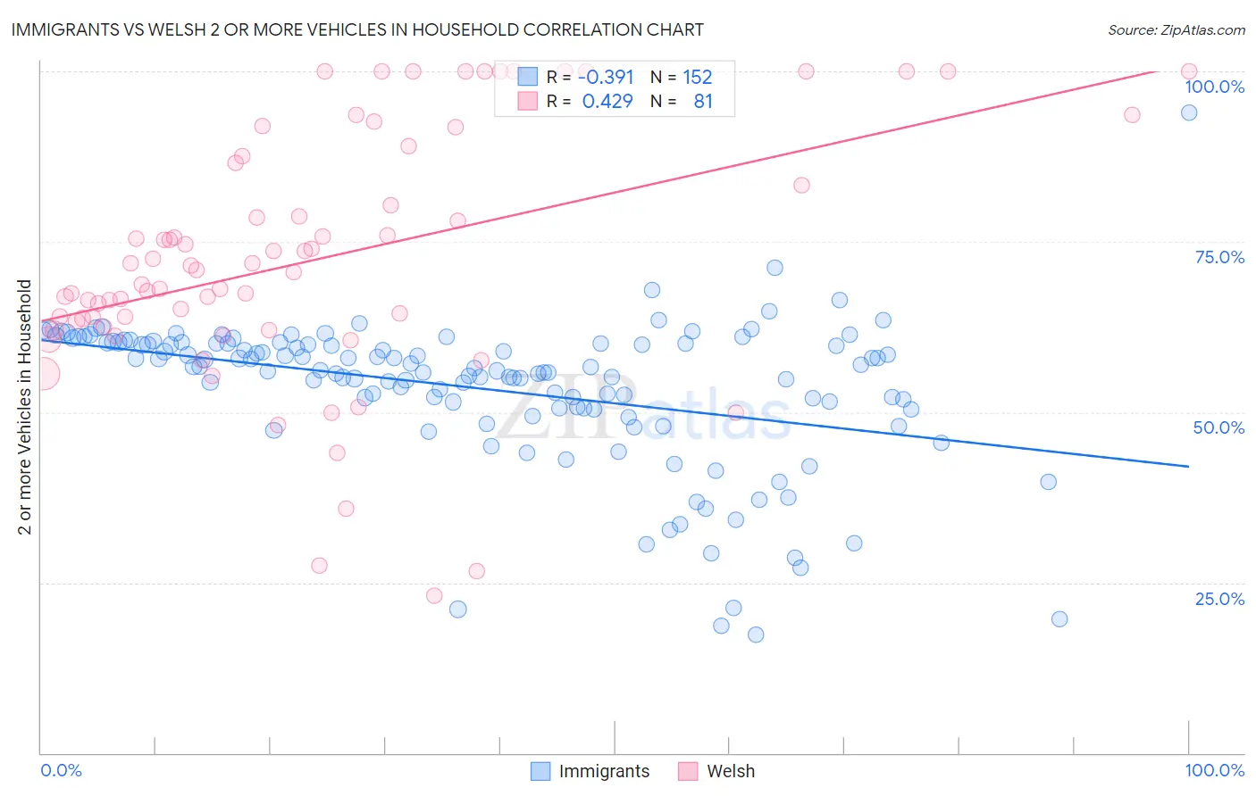 Immigrants vs Welsh 2 or more Vehicles in Household