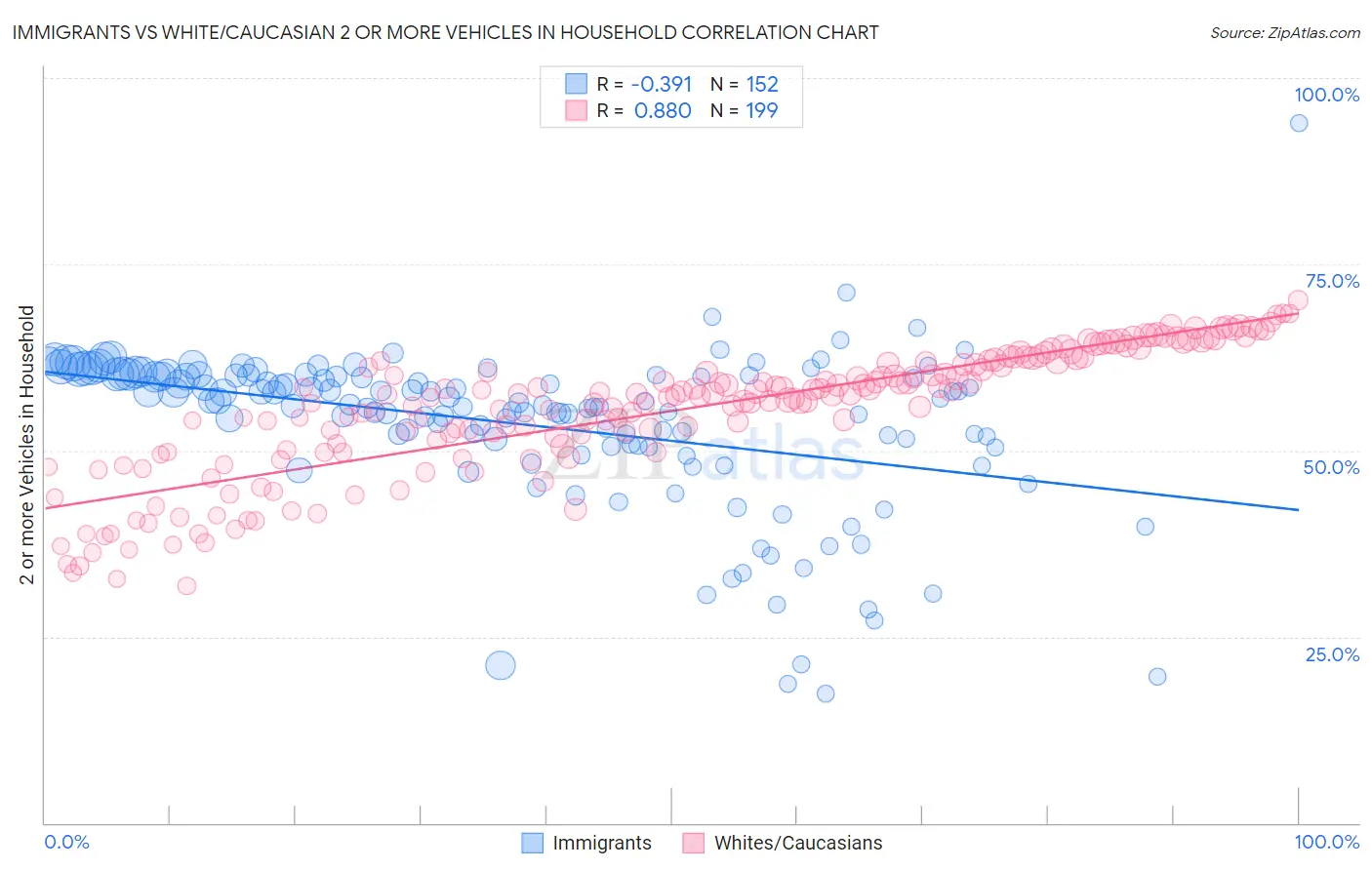 Immigrants vs White/Caucasian 2 or more Vehicles in Household