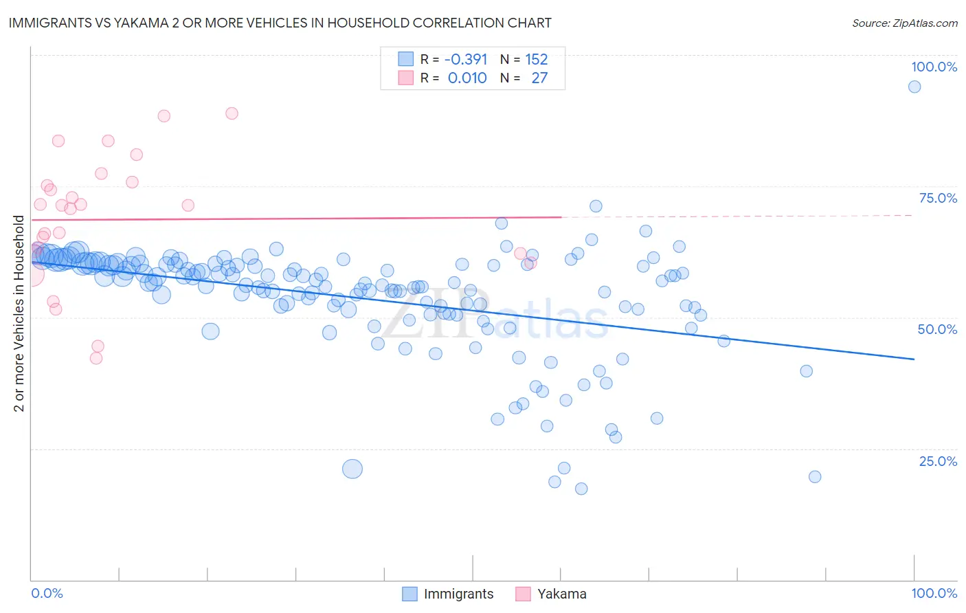 Immigrants vs Yakama 2 or more Vehicles in Household