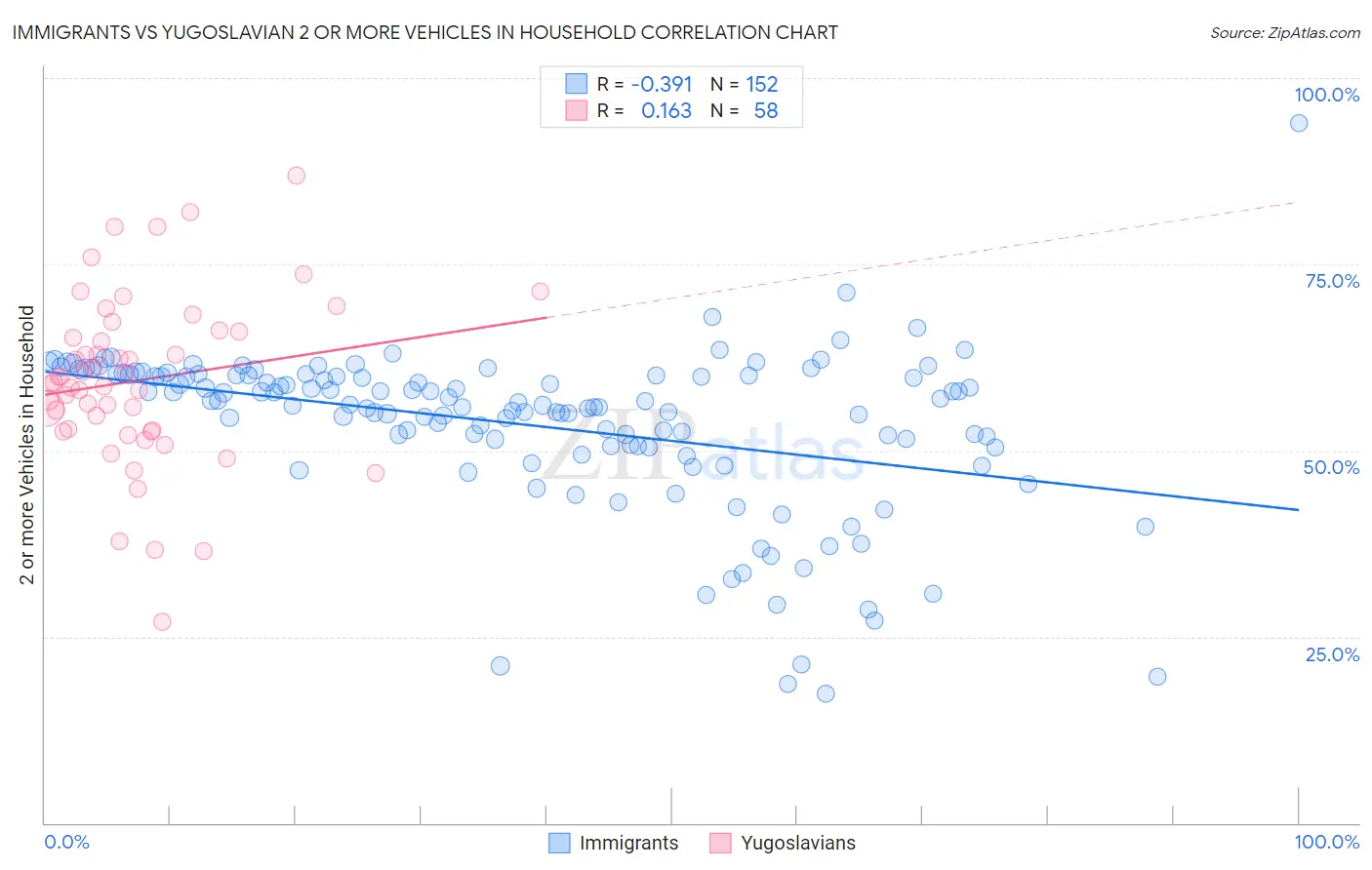 Immigrants vs Yugoslavian 2 or more Vehicles in Household