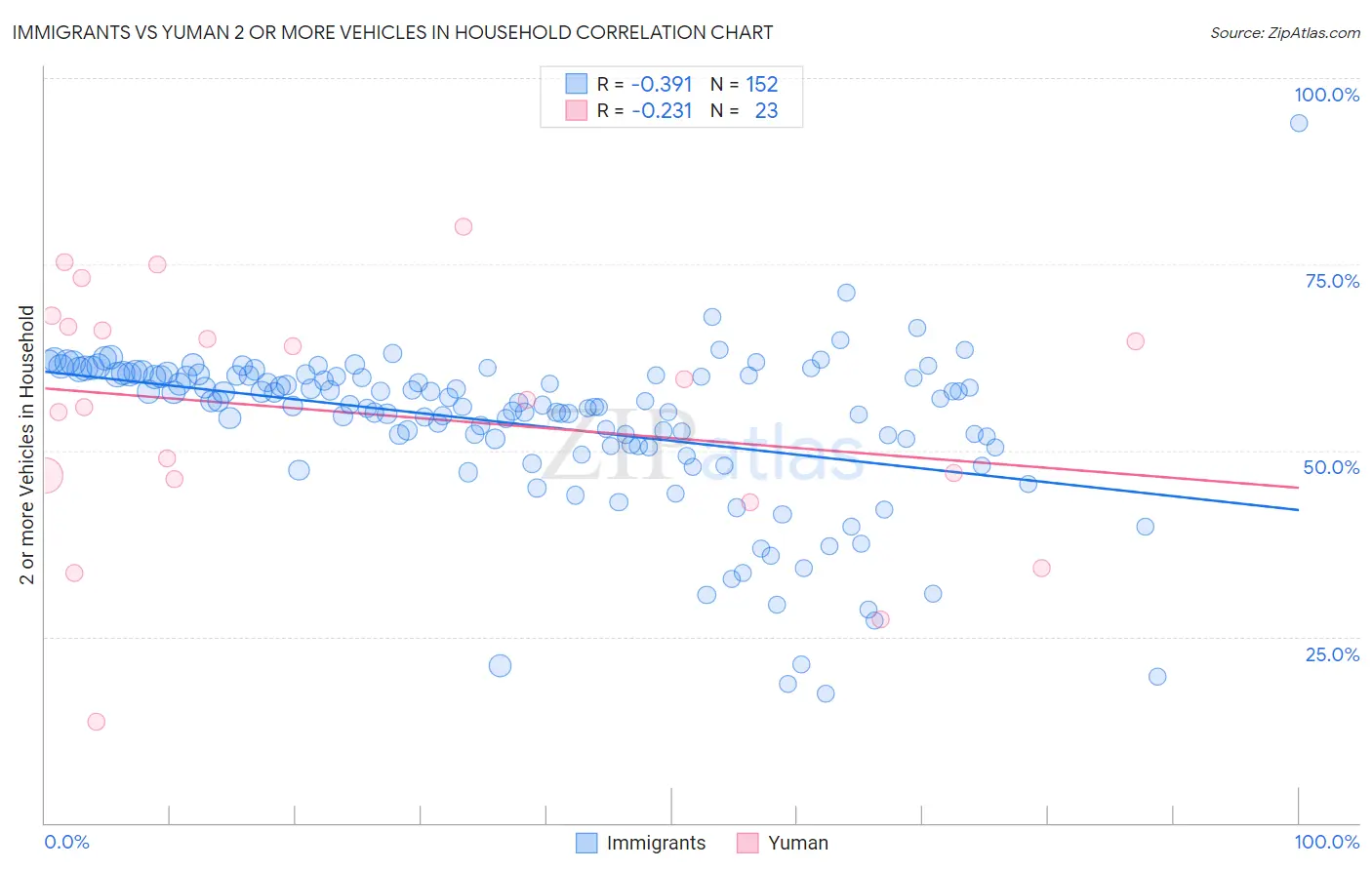 Immigrants vs Yuman 2 or more Vehicles in Household