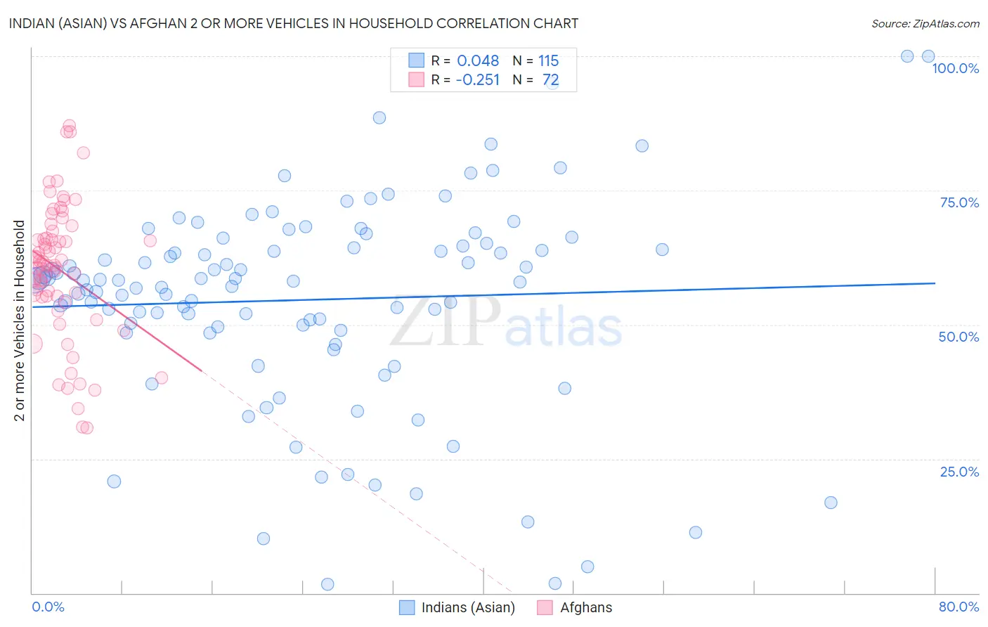 Indian (Asian) vs Afghan 2 or more Vehicles in Household