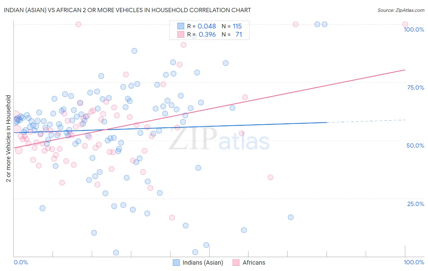 Indian (Asian) vs African 2 or more Vehicles in Household